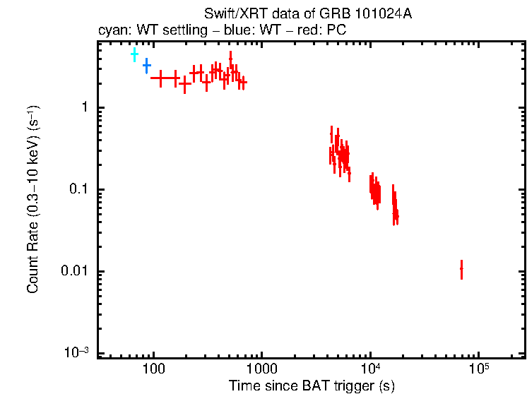 Light curve of GRB 101024A