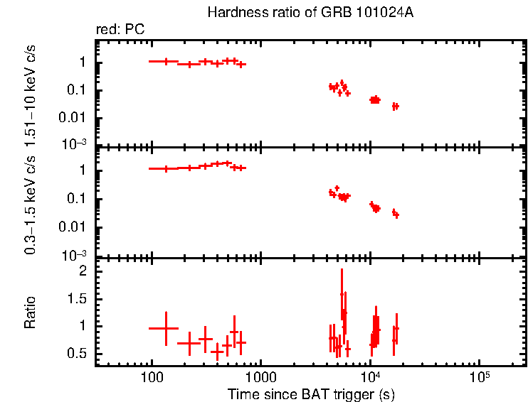 Hardness ratio of GRB 101024A