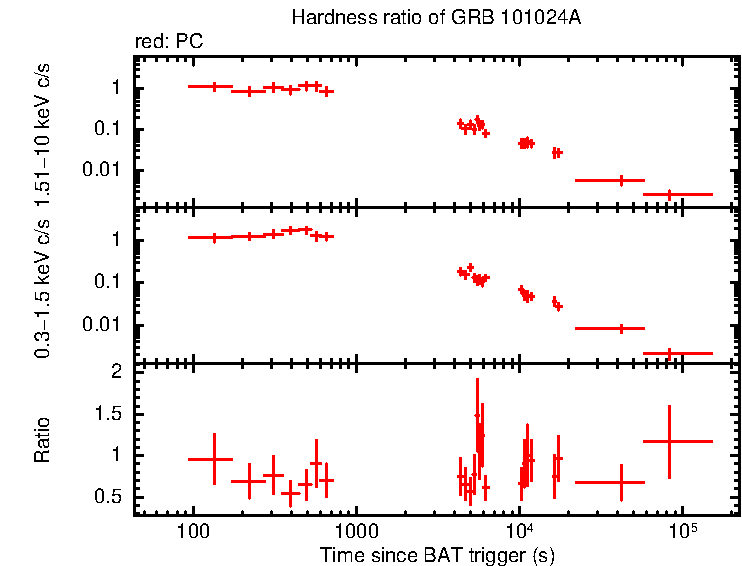Hardness ratio of GRB 101024A