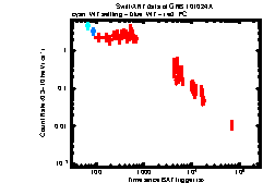 XRT Light curve of GRB 101024A