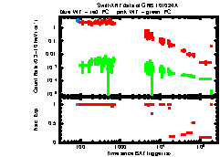 XRT Light curve of GRB 101024A