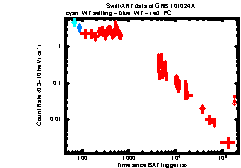 XRT Light curve of GRB 101024A