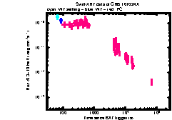 XRT Light curve of GRB 101024A