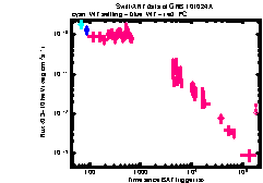 XRT Light curve of GRB 101024A