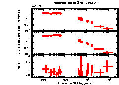 XRT Light curve of GRB 101024A