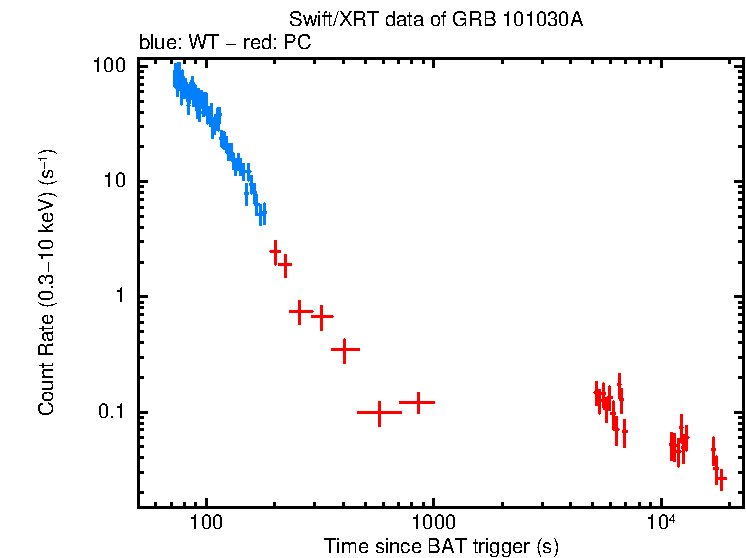 Light curve of GRB 101030A