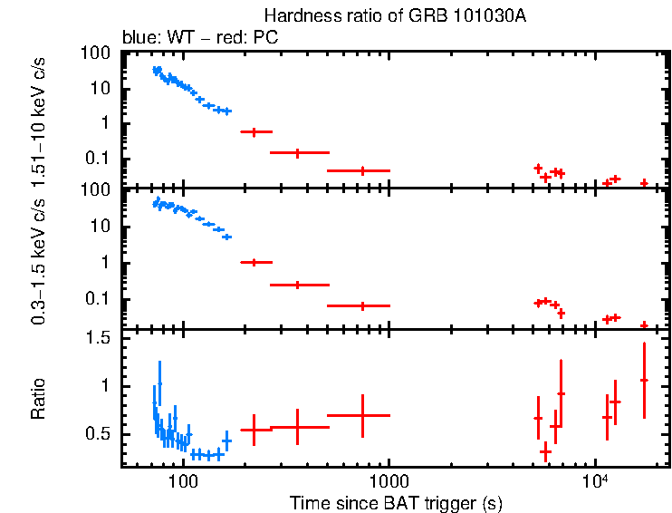Hardness ratio of GRB 101030A