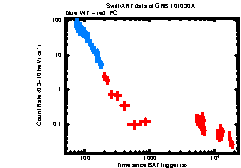 XRT Light curve of GRB 101030A