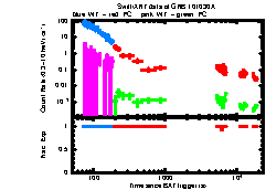 XRT Light curve of GRB 101030A