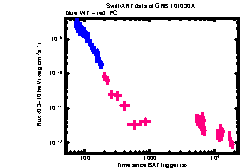 XRT Light curve of GRB 101030A