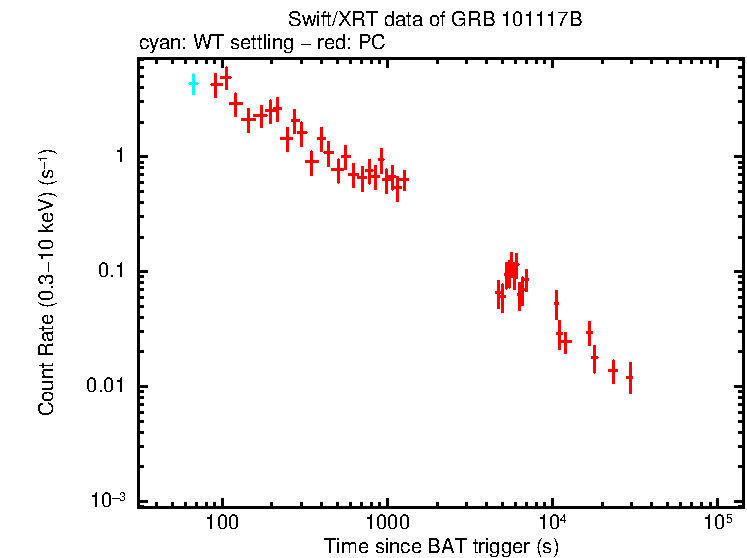 Light curve of GRB 101117B