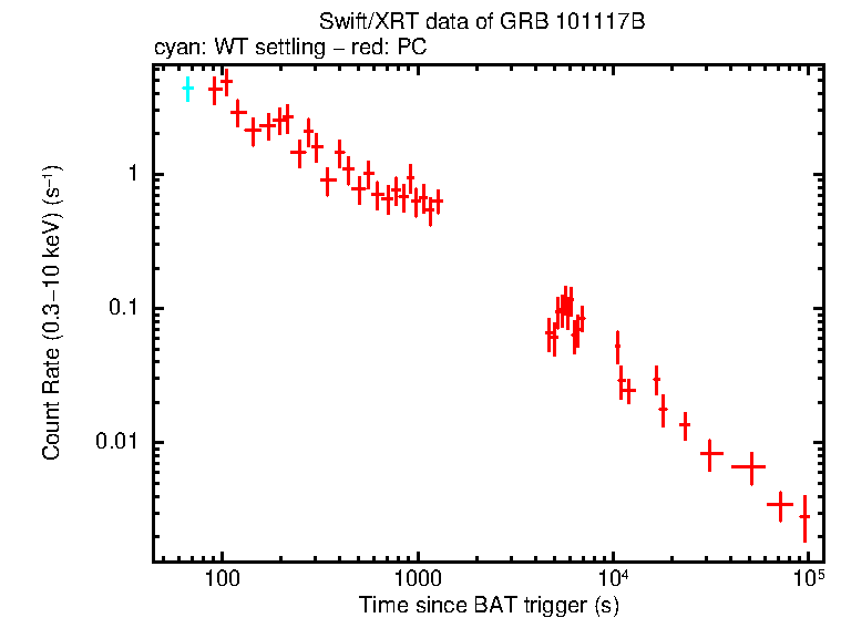 Light curve of GRB 101117B