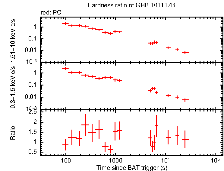 Hardness ratio of GRB 101117B