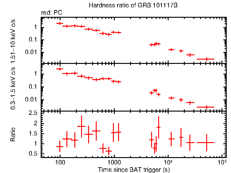 Hardness ratio of GRB 101117B