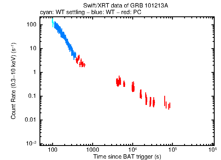 Light curve of GRB 101213A