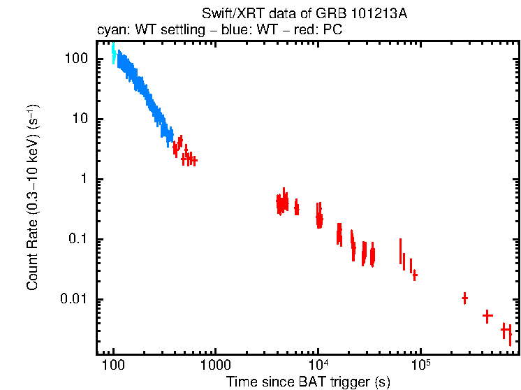 Light curve of GRB 101213A