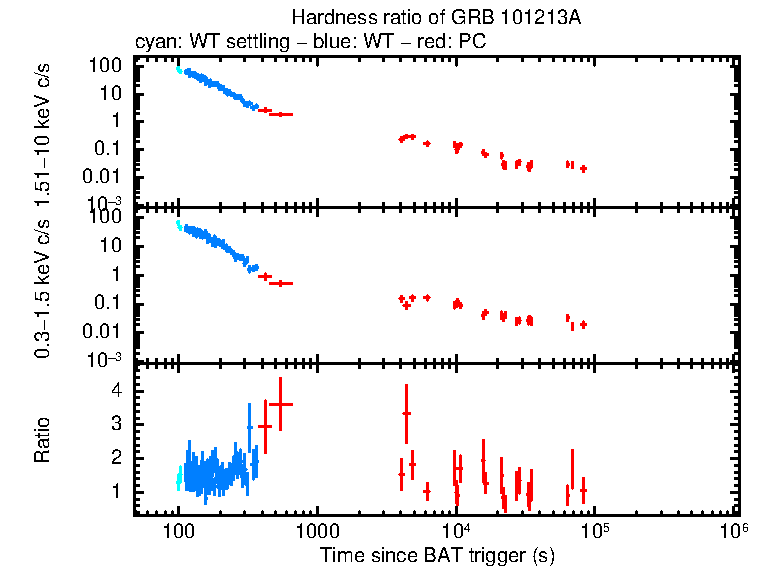 Hardness ratio of GRB 101213A
