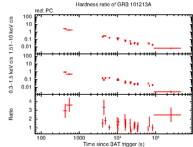 Hardness ratio of GRB 101213A