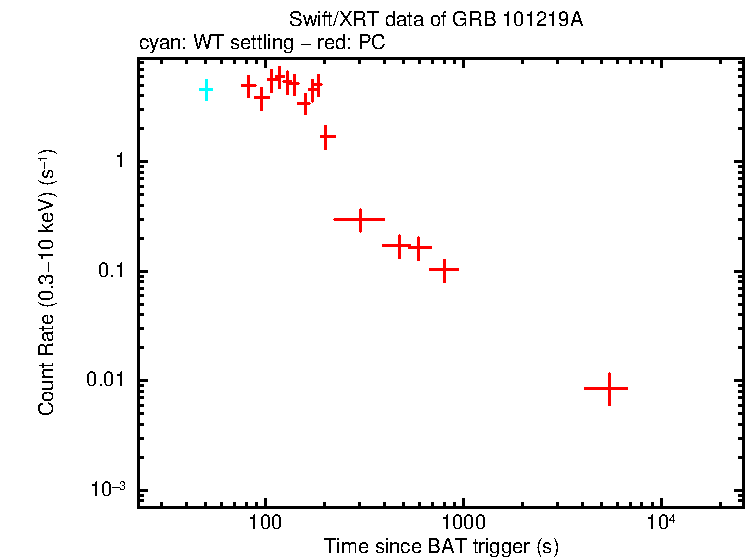 Light curve of GRB 101219A