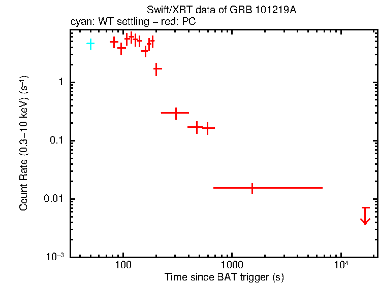 Light curve of GRB 101219A