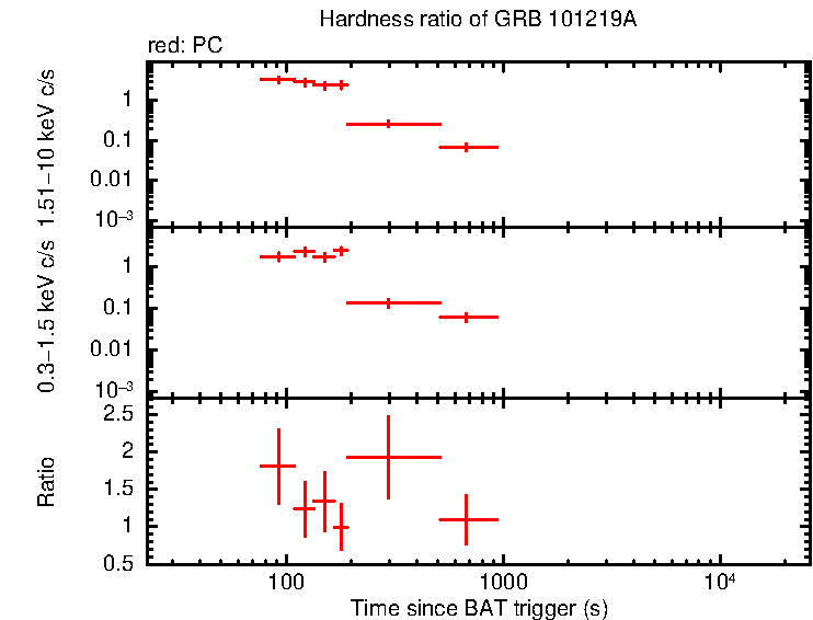 Hardness ratio of GRB 101219A