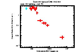 XRT Light curve of GRB 101219A