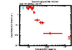 XRT Light curve of GRB 101219A