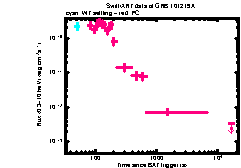 XRT Light curve of GRB 101219A