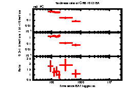 XRT Light curve of GRB 101219A