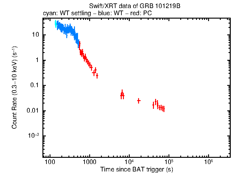Light curve of GRB 101219B