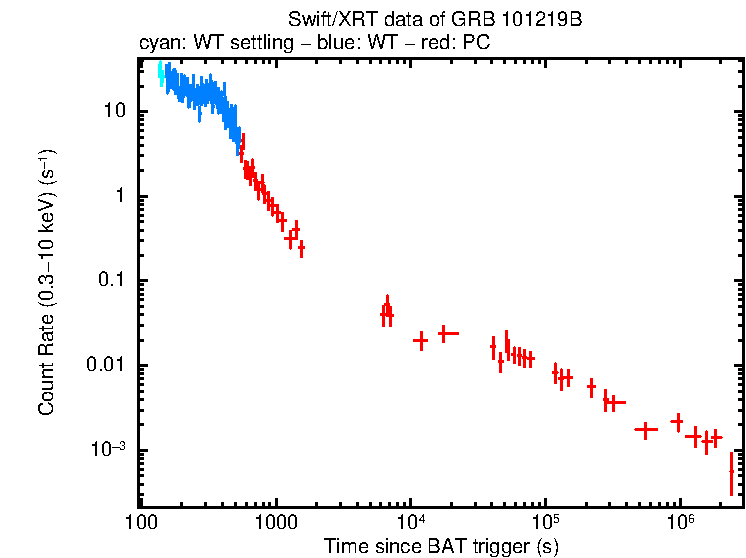 Light curve of GRB 101219B