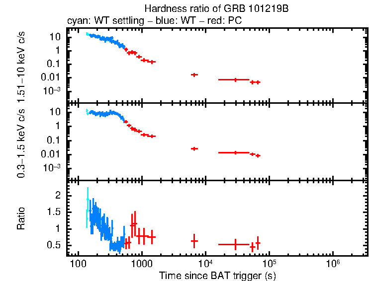 Hardness ratio of GRB 101219B