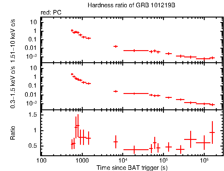 Hardness ratio of GRB 101219B