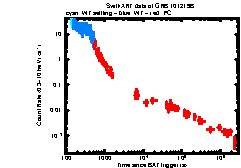 XRT Light curve of GRB 101219B