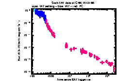 XRT Light curve of GRB 101219B