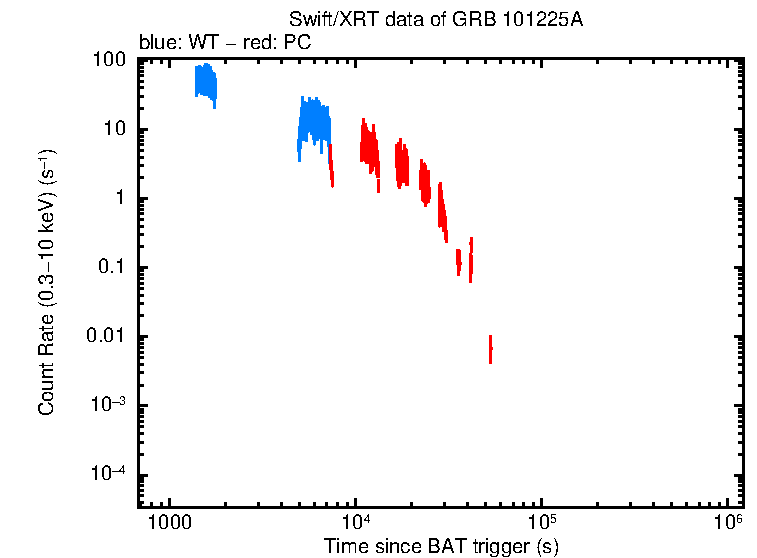 Light curve of GRB 101225A