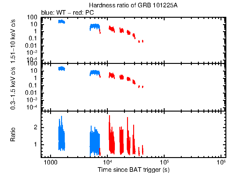 Hardness ratio of GRB 101225A