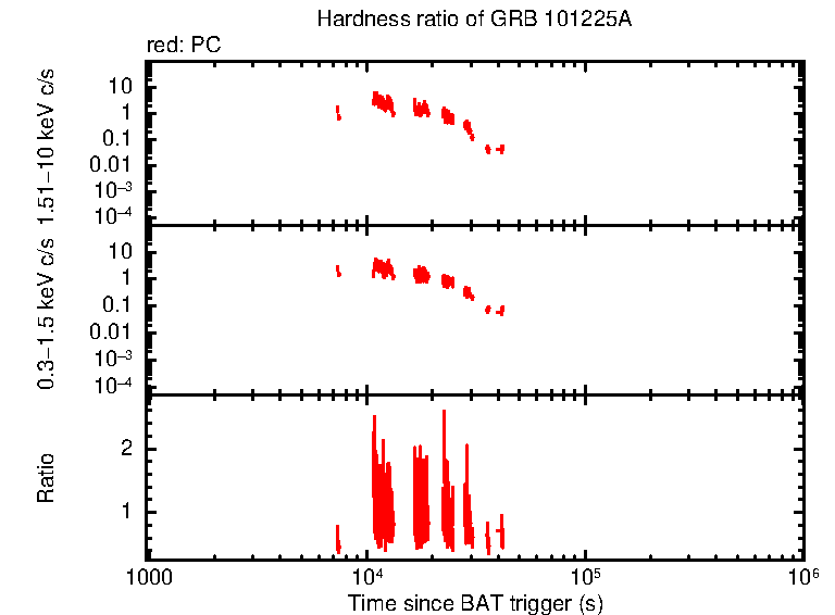 Hardness ratio of GRB 101225A