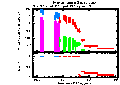 XRT Light curve of GRB 101225A