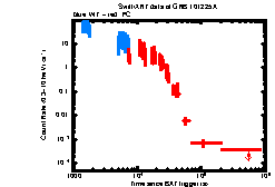 XRT Light curve of GRB 101225A