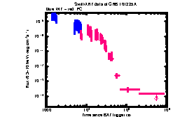XRT Light curve of GRB 101225A
