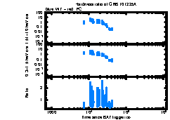 XRT Light curve of GRB 101225A