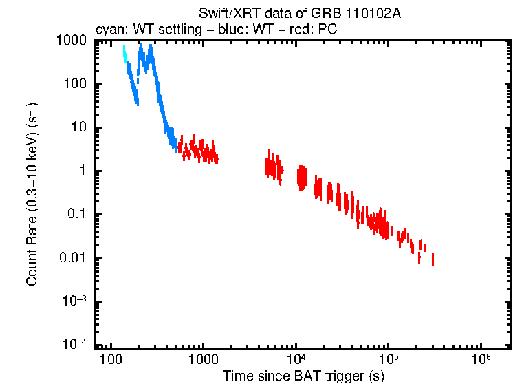 Light curve of GRB 110102A