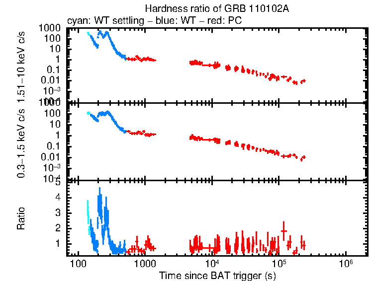 Hardness ratio of GRB 110102A