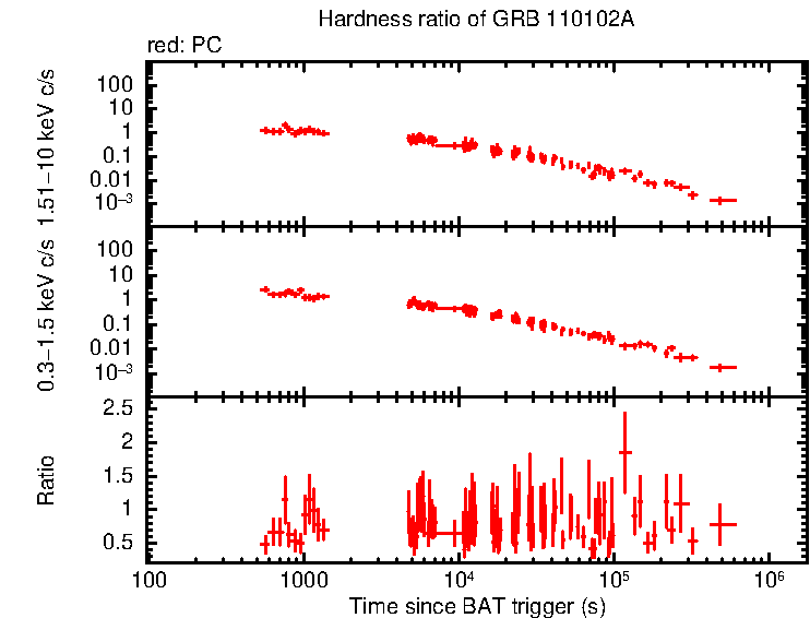 Hardness ratio of GRB 110102A