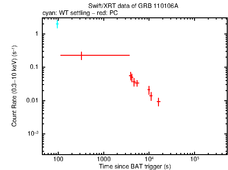 Light curve of GRB 110106A