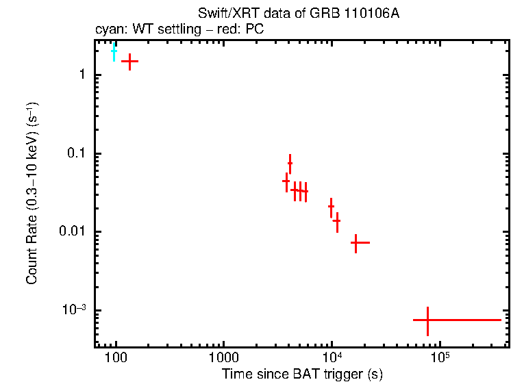 Light curve of GRB 110106A