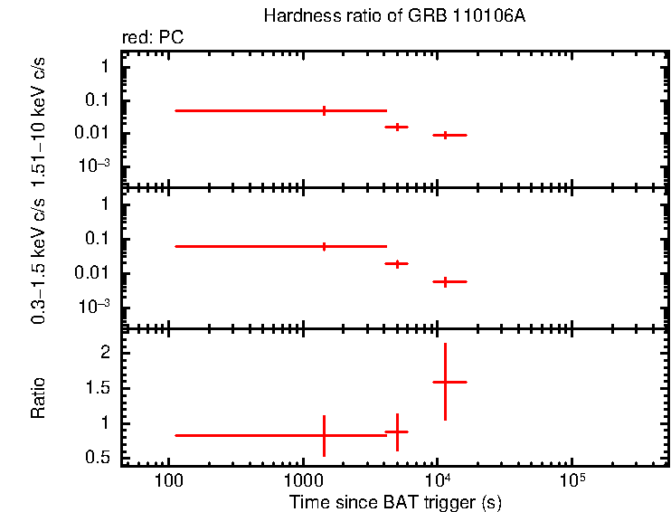 Hardness ratio of GRB 110106A
