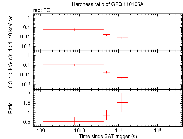 Hardness ratio of GRB 110106A