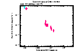 XRT Light curve of GRB 110106A